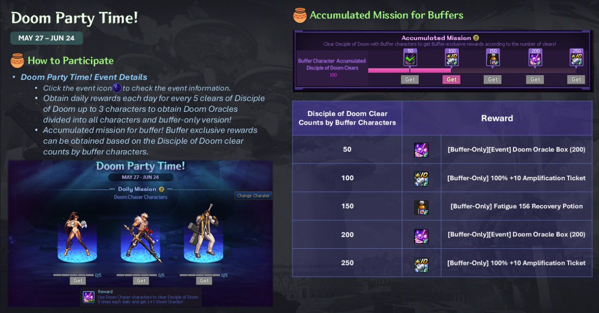 DFOglobal's tweet photo. Use 3 characters to clear Disciple of Doom daily and earn 1+1 rewards useful for both DPS and Buffer characters!
#DFO #Event #DiscipleofDoom https://t.co/i2XZgTGw8B