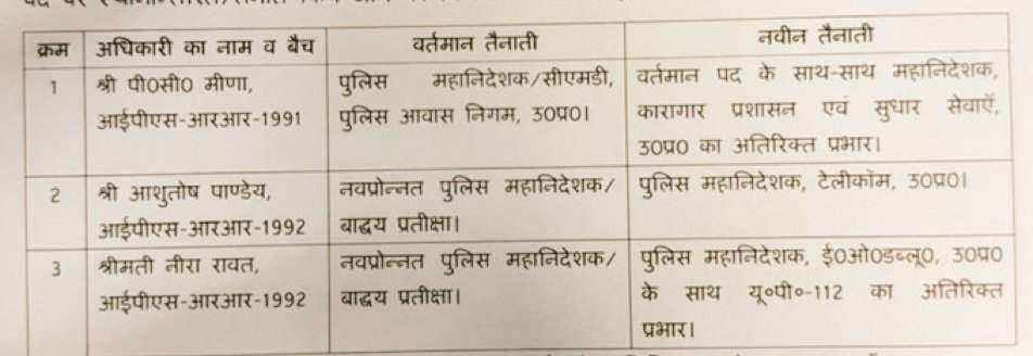 #Lucknow
तीन #IPS अफसर को मिली जिम्मेदारी, आईपीएस पी सी मीणा को जेल विभाग का अतिरिकत प्रभार, आईपीएस आशुतोष पांडे डीजी टेलीकॉम तो वहीं आईपीएस नीरा रावत को EOW और <a href="/112UttarPradesh/">Call 112</a> का अतिरिक्त प्रभार मिला।
#UPPInNews
