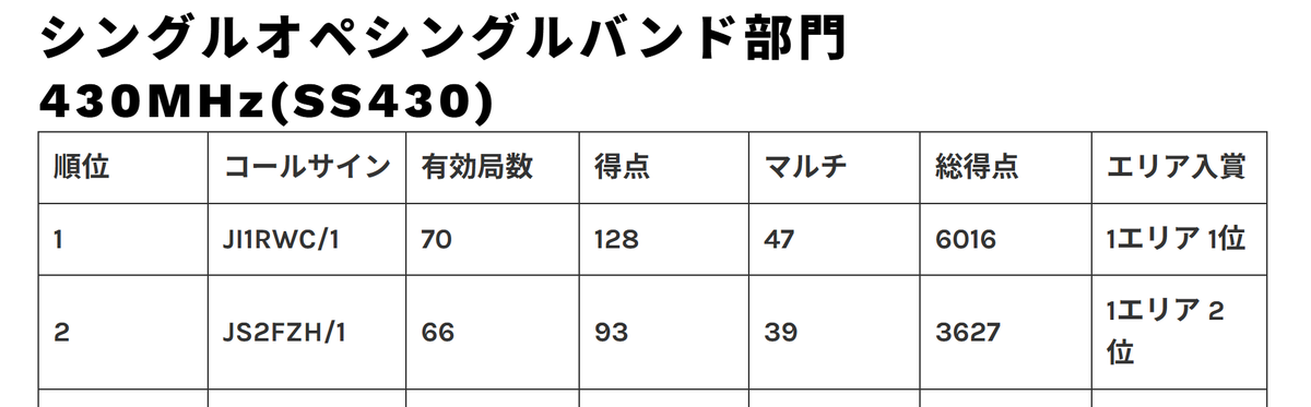 ji1rwc's tweet photo. 第1回電通大VUSコンテスト 結果がでました。
入賞することができました。
交信してくださいました各局、コンテストを企画運営してくださったJA１ZGPの皆様、ありがとうございました。 https://t.co/sWbLRpme8N
