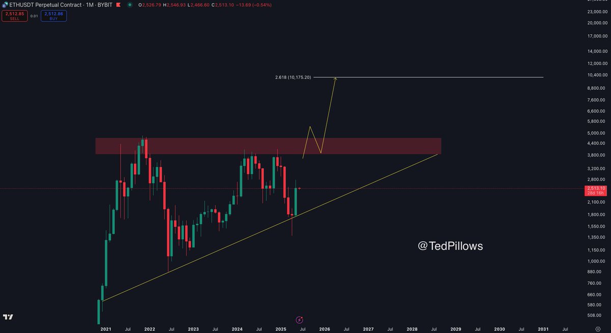 TedPillows's tweet photo. $ETH monthly chart. When Ethereum breaks out... 👀

$10,000 is imminent. https://t.co/p6BzL5kMeQ