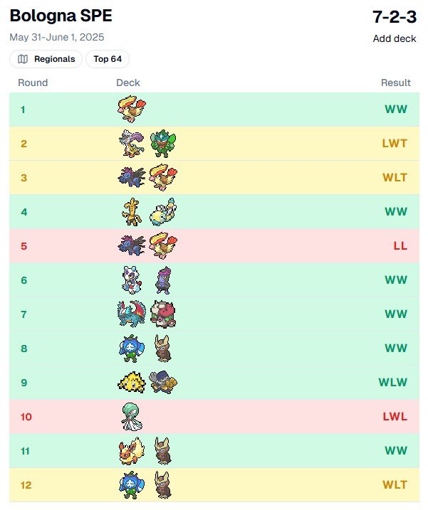 Top 64 at Bologna SPE!
After a year off, I didn’t have any expectations, so I’m really happy with the result, day 1 had some unusual pairings, but it was fun overall.
Great seeing so many friends again and spend time with them after a long while, see you next time!