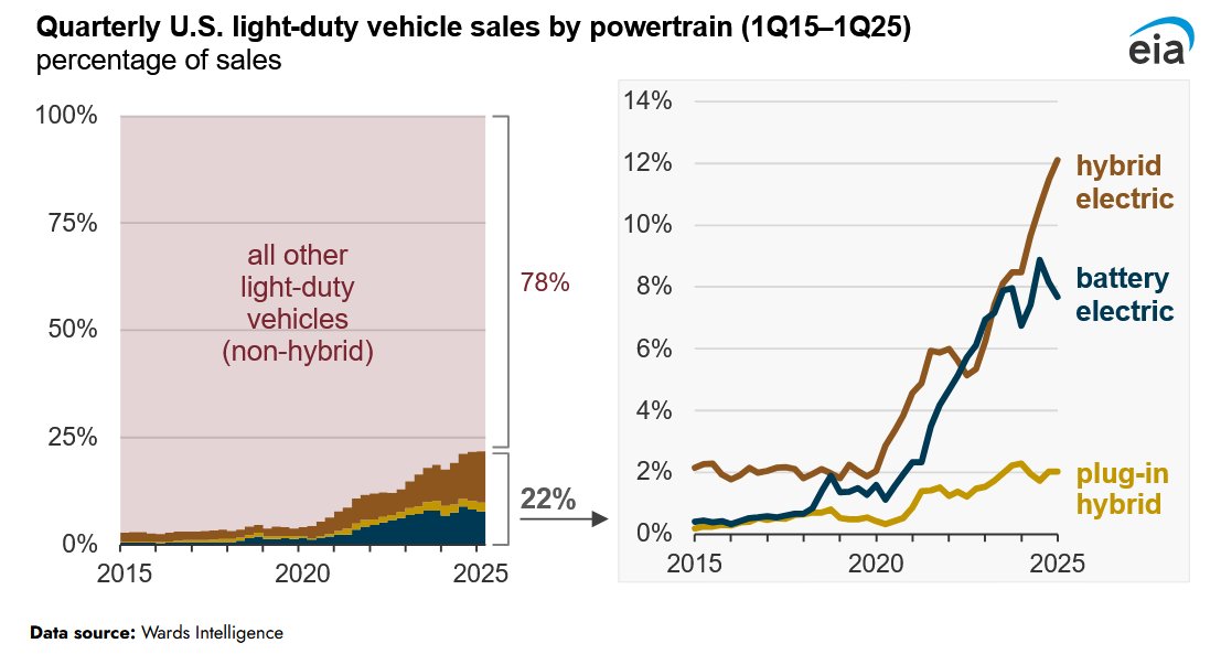 Hybrid vehicles continue to gain share in the US.

--> Implications for upstream commodities like PGMs vs. Lithium
Chart from eia.gov/todayinenergy/…

#EnergyTransition