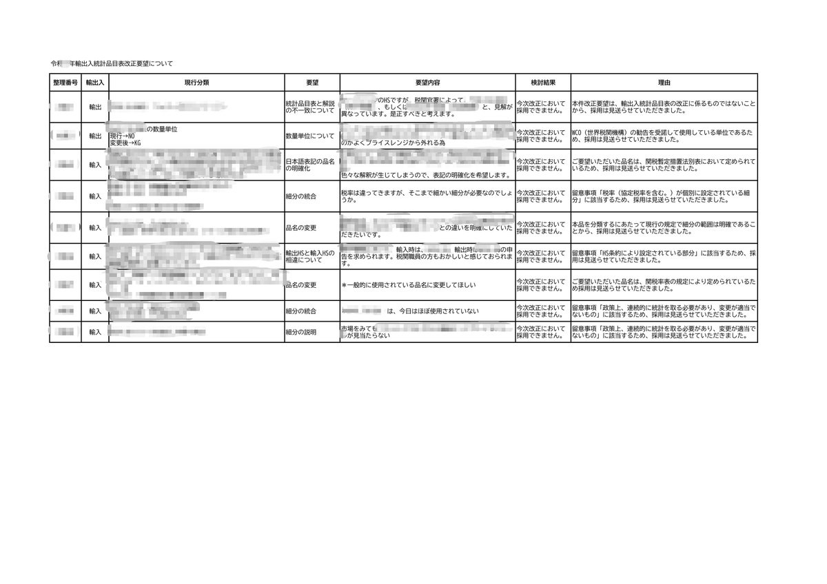 richwood0212's tweet image. 貴方の意見でHS CODEを変えることができる?!
どこまで大っぴらにしていいのか分からないが毎年この時期関税局から回ってくる。同業の方は勤務先回覧等あるいは上司に回答先を確認して下さい🙇‍♂️ちなみに結果も公表されておらず後日通関業会を通じ一部は知らされるのだが尽く却下されてるような気がする😇