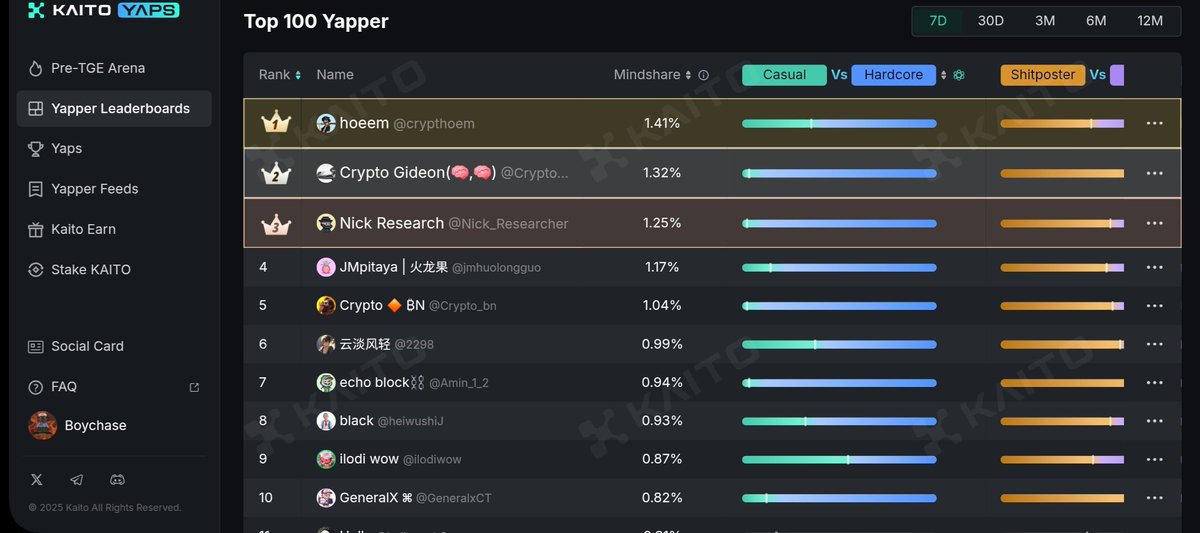 GTHEORIQ guys!

Today, I'm sharing some strategies for all <a href="/TheoriqAI/">Theoriq</a> Yappers on how to climb up to the leaderboard and join the ranks of the top contributors.

First off, focus on creating high-quality content. Make it insightful, and show that you can curate valuable