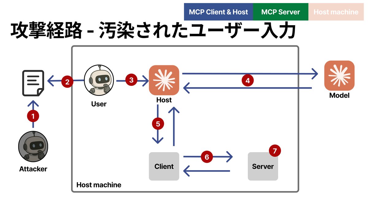 a_zara_n's tweet photo. 比較的高い権限を付与された状態で実行されるMCP Serverやそれを取り巻く環境に対して、どのような攻撃が考えられるのかを整理しました。また、攻撃者が狙う穴を以下に防ぐのか、対策や考え方もまとめたのでぜひ！
https://t.co/HHzzfV3Lxt https://t.co/jd9PqhDKP5