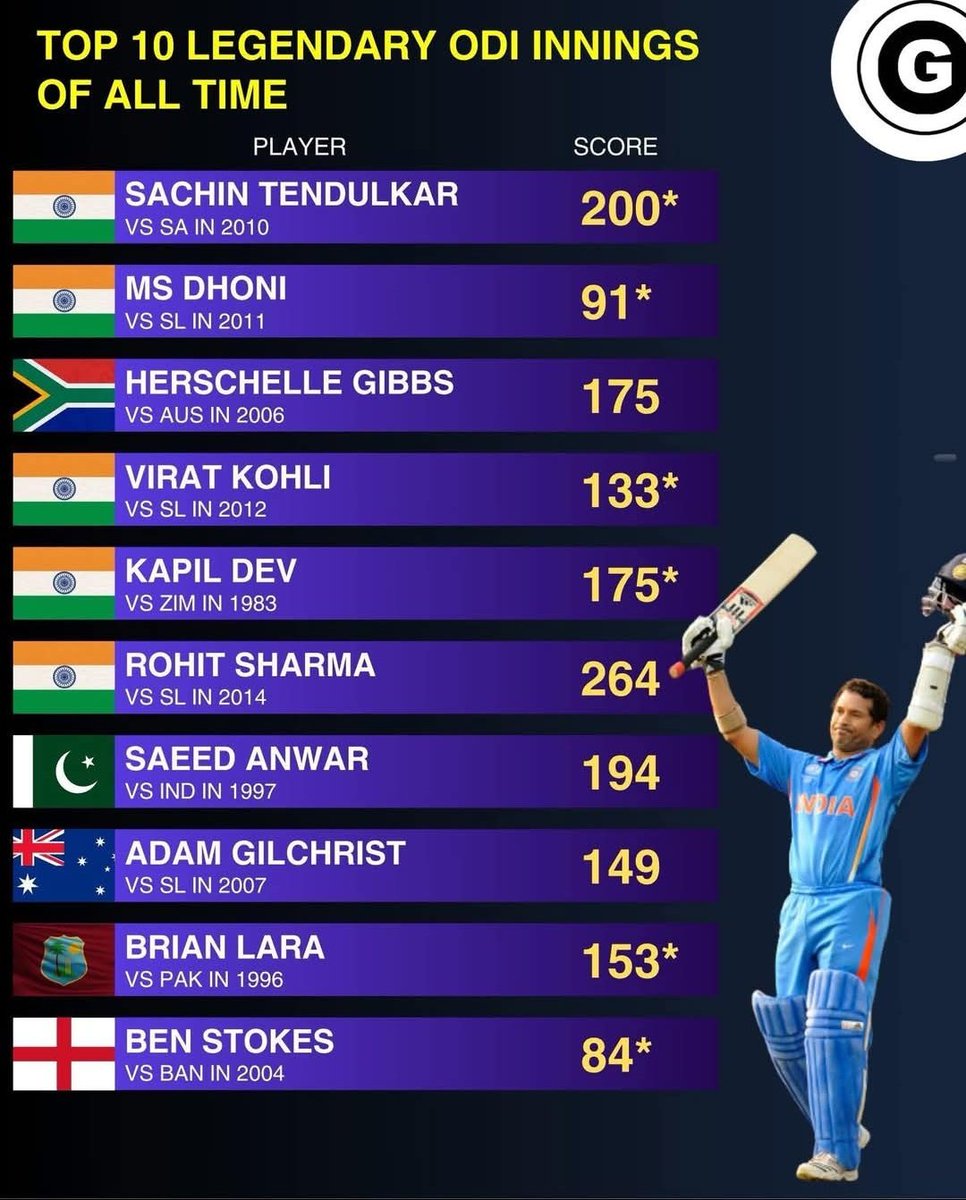 AnikDas_7's tweet photo. Top 10 Legendary ODI Innings Of All Time 
#cricketworld #ICC #odimatch #sachintendulkar #msdhoni #viratkohli #abdevilliers #kapildev #rohitsharma #AdamGilchrist #BrianLara #BenStokes #indiancricket #southafricacricket #australiacricket #westindiescricket #englandcricket #cricket https://t.co/FSdmFUtSXc
