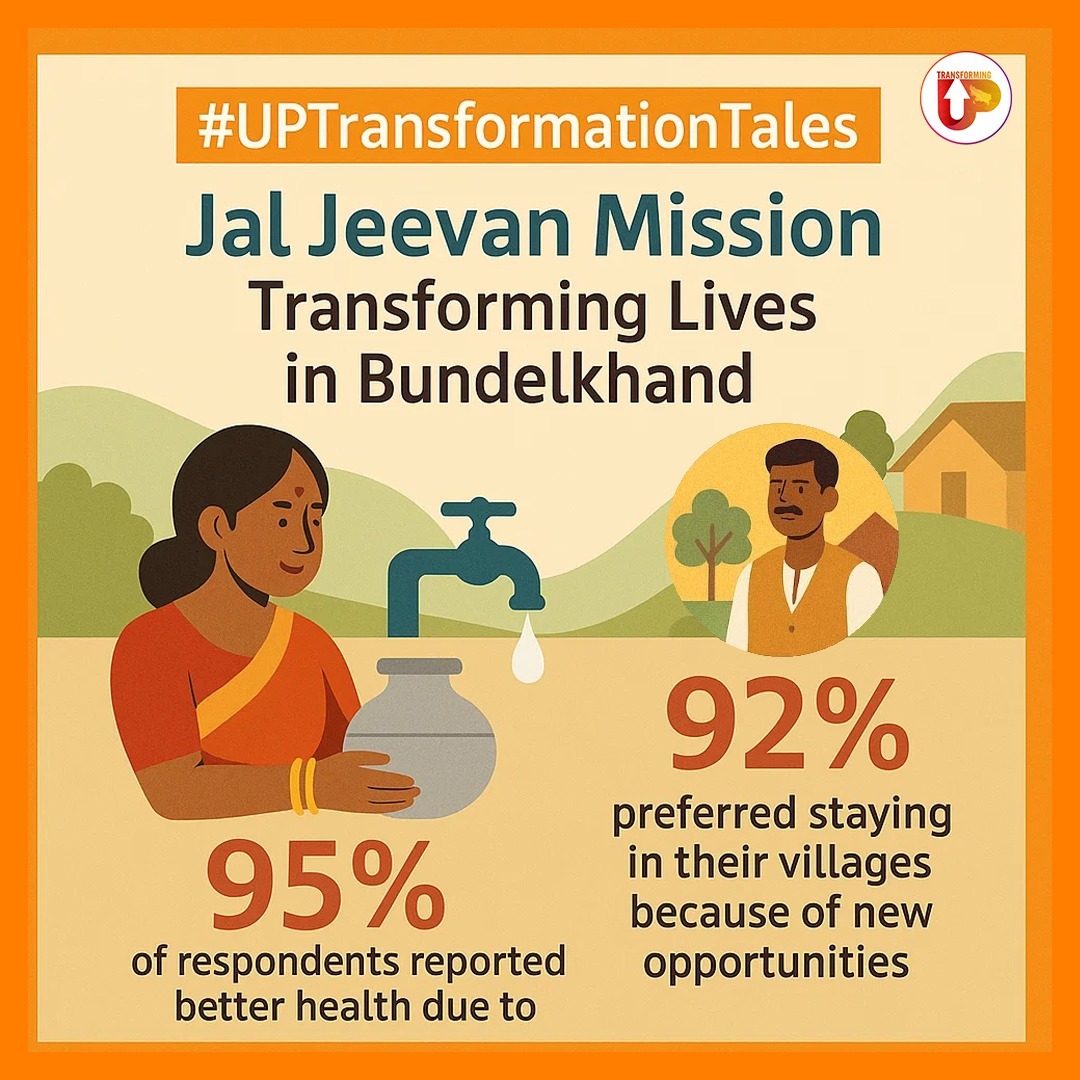 transforming_up's tweet photo. The Jal Jeevan Mission is transforming lives in Bundelkhand. With 95% of respondents reporting better health, 92% preferring to stay in their villages, and a 93% reduction in dowry-related cases, access to clean drinking water is reshaping rural life, boosting health outcomes, and fostering socio-economic stability.

#TransformingUP #UPTransformationTales