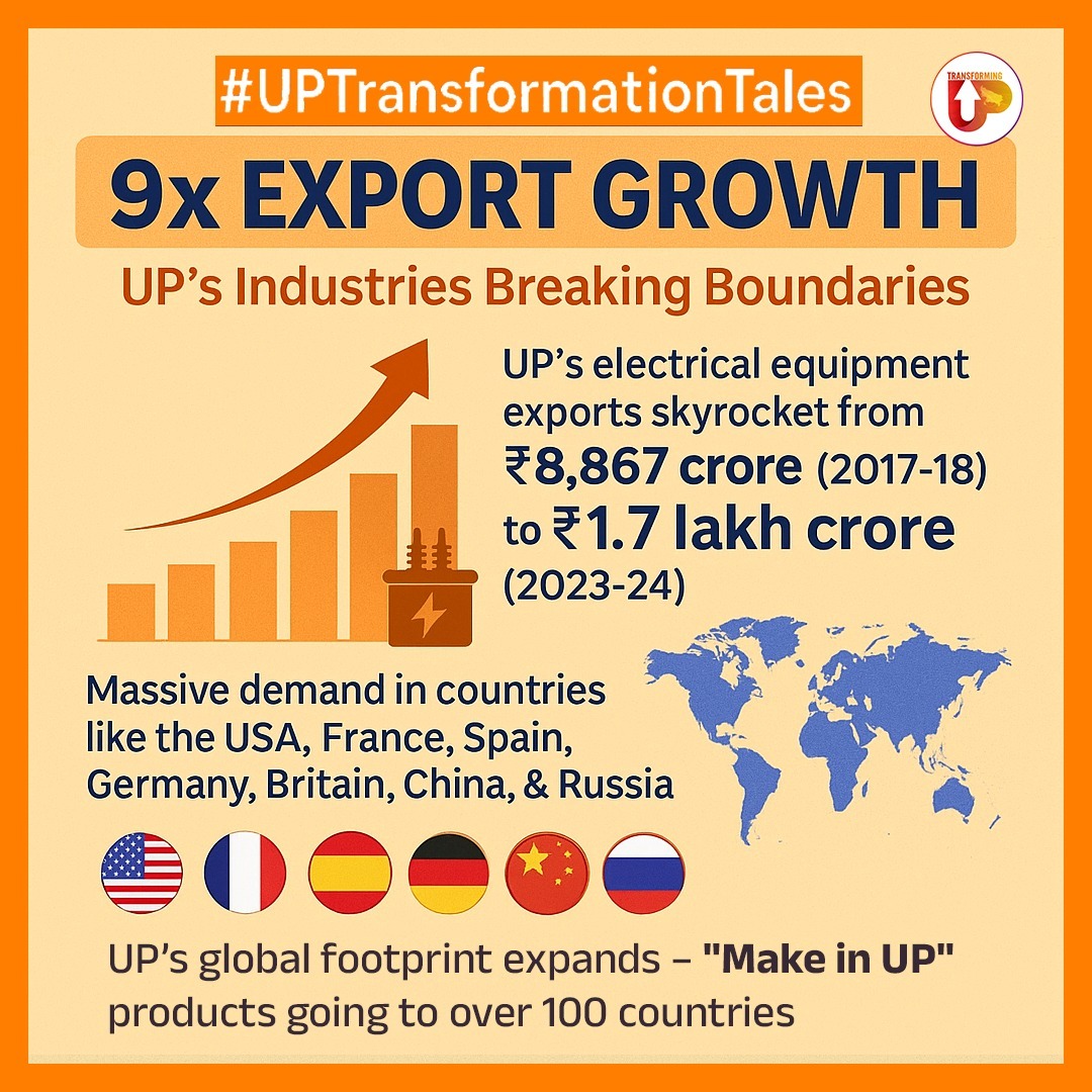 transforming_up's tweet photo. Uttar Pradesh’s industries are breaking barriers with 9x export growth in electrical equipment—from ₹8,867 crore in 2017-18 to ₹1.7 lakh crore in 2023-24. With booming demand from the USA, France, Spain, Germany, Britain, China, and Russia, UP’s global footprint is expanding rapidly.

The “Make in UP” brand is transforming the state into an export powerhouse, reaching over 100 countries and creating thousands of new opportunities.

#TransformingUP #UPTransformationTales