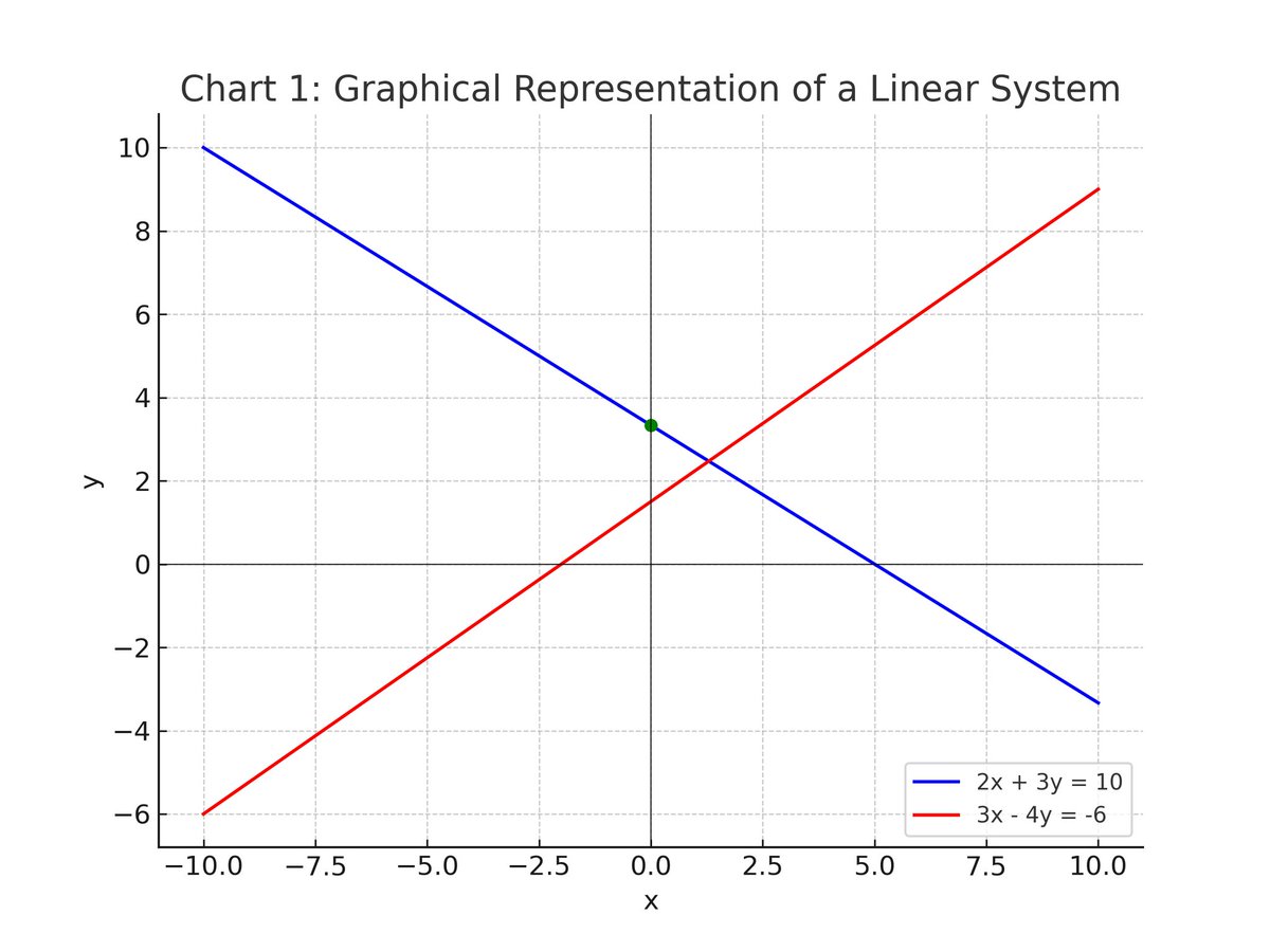 Dan191's tweet image. I have a love-hate relationship with maths😅❤️➗ Currently tackling linear algebra 📚🧠 Let’s see how it goes... 🤞💥 #MathStruggles #LinearAlgebra