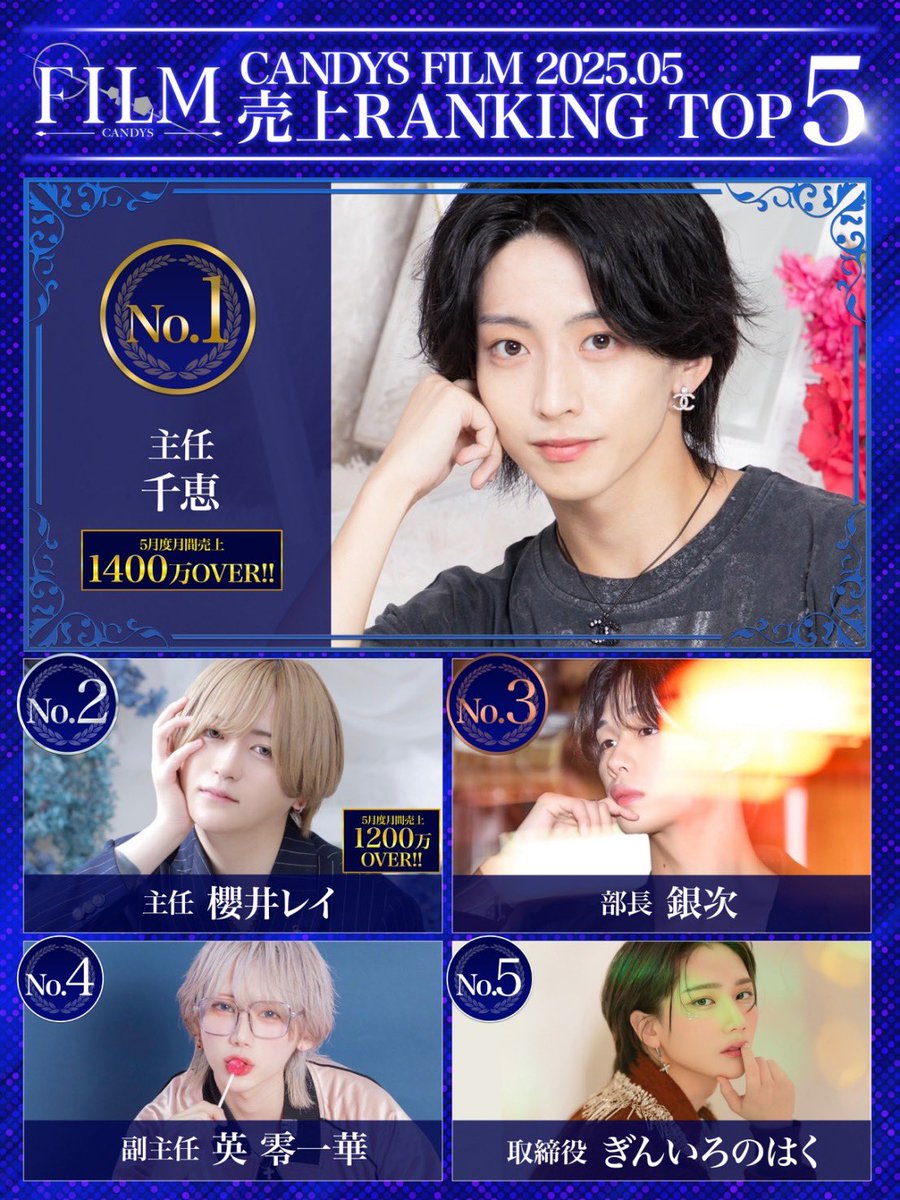 🏆2025年5月度売上ランキング🏆
✨✨店舗最高売上達成✨✨

🥇第1位
主任/千恵 <a href="/chie_candysfilm/">千恵-chie-</a> 
🏆5月度1400万Over✨
未経験生まれの男が、キャリアハイとなる
1400万達成✨✨✨

🥈第2位
主任/櫻井 レイ <a href="/reirei5425/">櫻井レイ</a> 
🏆5月度1200万Over✨

🥉第3位
部長/銀次 <a href="/film_ginzi/">ギンジマン</a> 

🎖第4位
副主任/英