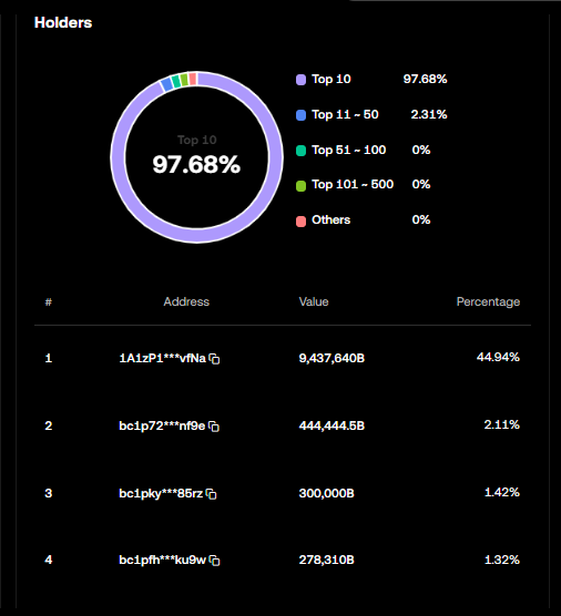 CloverBRC20's tweet photo. We have destroyed 44.94% of it, it is an exciting process and from now on the 4-Leaf Clover will belong entirely to the community.
#4leafclover #4leafcloverinscription #BRC20 #Ordinals #ORDI #SATS #RATS https://t.co/80IAyPCCII