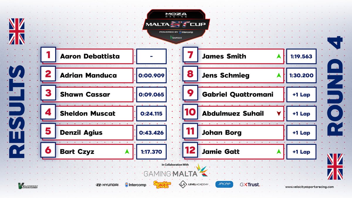 Velocity Esports Racing (@velocitymt) on Twitter photo Here are the Race Results from last Thursday's penultimate round of the Moza Racing Malta GT Cup! ๐คฉ
Special thanks to our Tournament Sponsors:
GamingMalta  | Hyundai Malta  | Intercomp Malta  | Sunshine Snacks - Malta, Europe  | Level Academy  | JACAP Limited  | Trust Gaming Here are the Race Results from last Thursday's penultimate round of the Moza Racing Malta GT Cup! ๐คฉ
Special thanks to our Tournament Sponsors:
GamingMalta  | Hyundai Malta  | Intercomp Malta  | Sunshine Snacks - Malta, Europe  | Level Academy  | JACAP Limited  | Trust Gaming