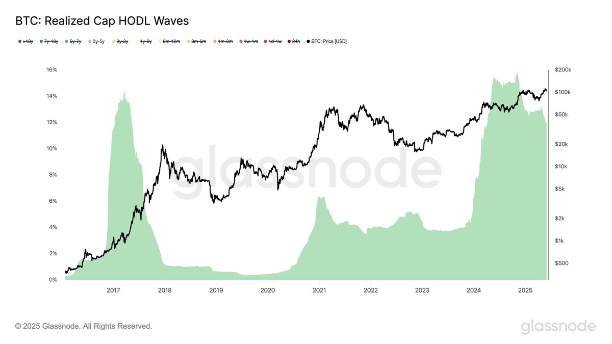 3–5y $BTC holders reached an ATH of 15.7% of supply on Nov 9, 2024 - the highest since Mar 2017. They began selling soon after, paused, then resumed in Apr 2025. Now at 11.9%, their supply share remains well above the ~3% cycle low - still a major overhang.