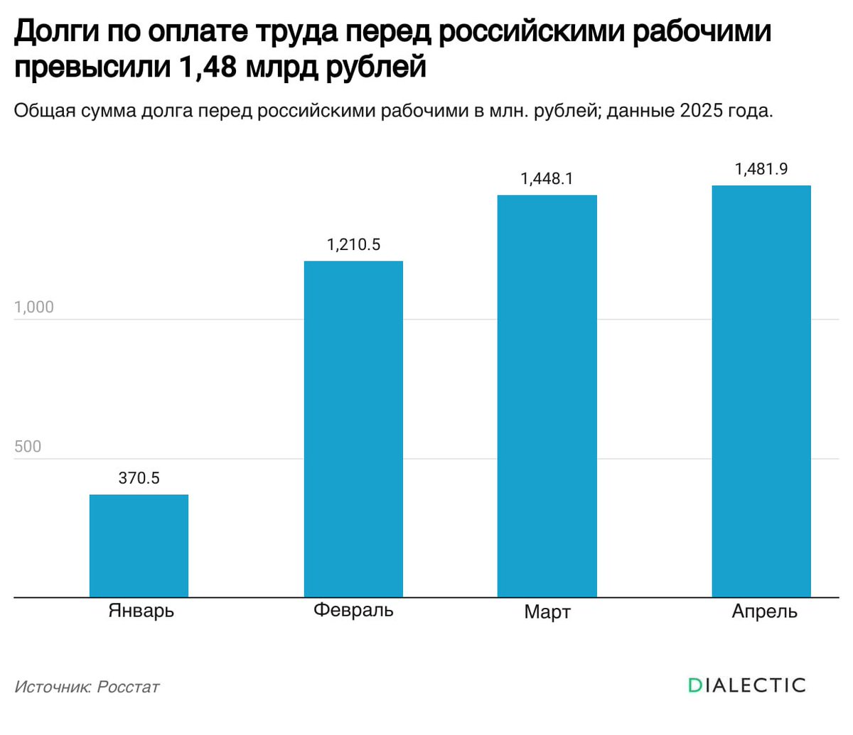 Росстат: В конце апреля сумма долга перед рабочими достигла 1,48 млрд р, что на 33,8 млн р больше мартовского показателя. С начала года ведомство применяет обновленный метод расчета долга. Теперь статистики учитывают информацию предприятий всех видов экономической деятельности.