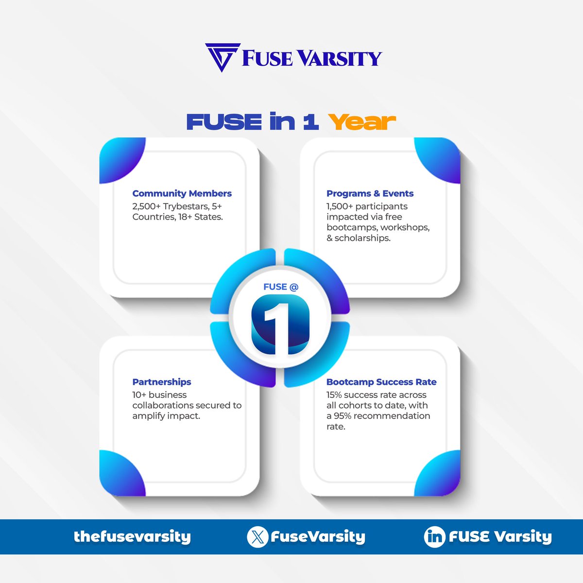 FUSEVarsity's tweet photo. Almost a year ago, we lit the spark. Today, we’re celebrating how far that fire has spread with you by our side. 💙
Here’s what we’ve achieved in just 1 year at FUSE Varsity. 🥂
#FUSEat1
#CelebratingFUSE
#FUSEDIn
#1YearofImpact https://t.co/g5AgZRgo08