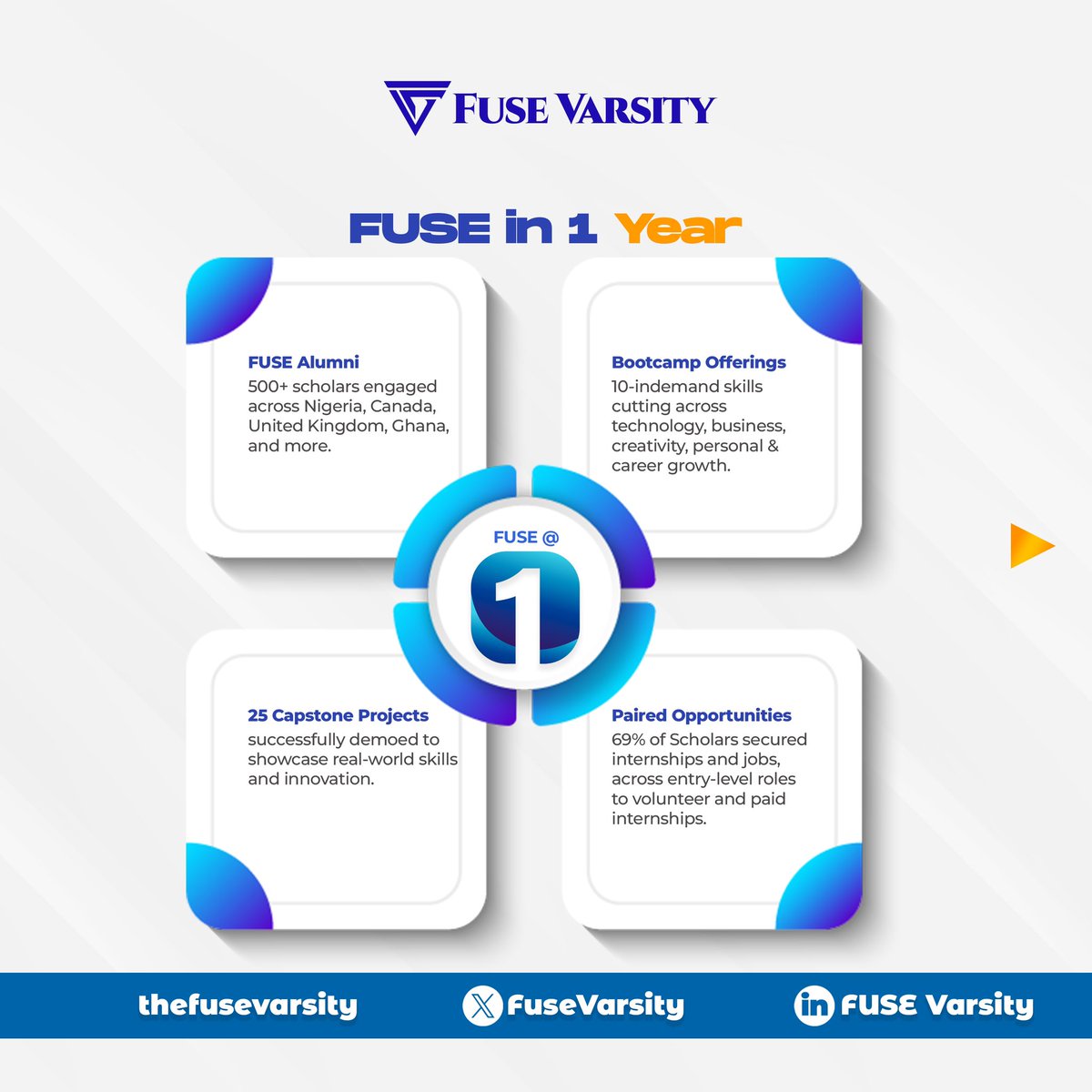 FUSEVarsity's tweet photo. Almost a year ago, we lit the spark. Today, we’re celebrating how far that fire has spread with you by our side. 💙
Here’s what we’ve achieved in just 1 year at FUSE Varsity. 🥂
#FUSEat1
#CelebratingFUSE
#FUSEDIn
#1YearofImpact https://t.co/g5AgZRgo08