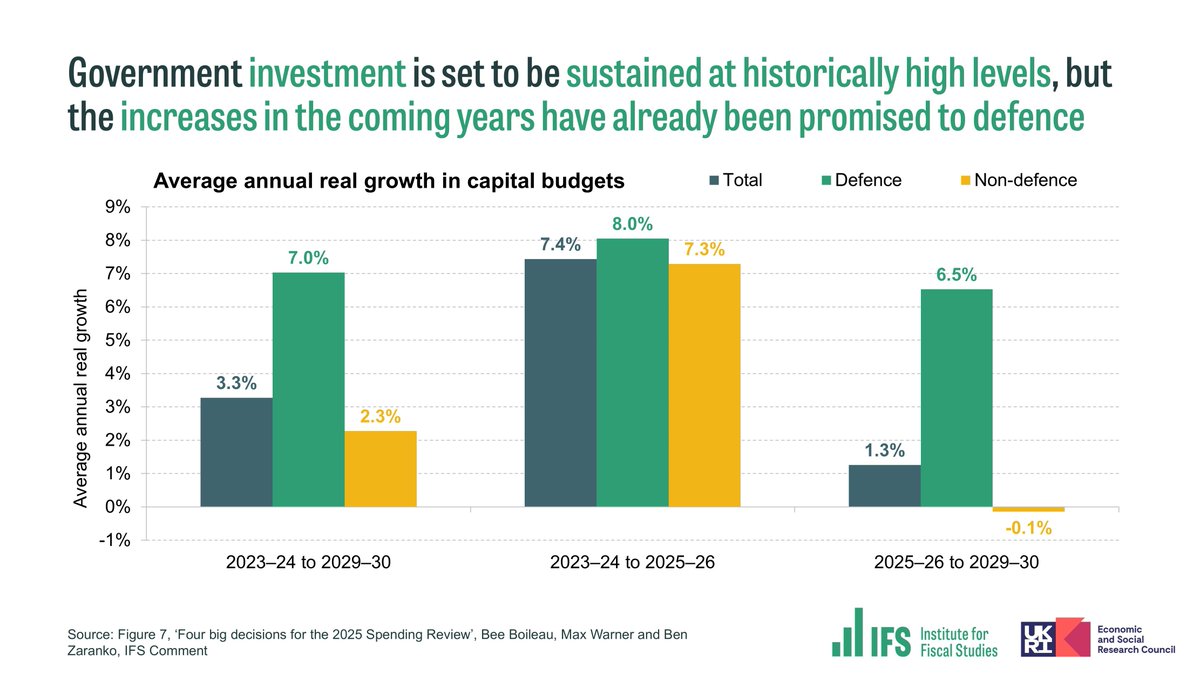 Institute for Fiscal Studies (@theifs) on Twitter photo <a href="/beeboileau/">Bee Boileau</a> <a href="/MaxWarnerIFS/">Max Warner</a> <a href="/BenZaranko/">Ben Zaranko</a> Although capital spending is set to be maintained at a high level, the Spring Statement in March (implicitly) promised all of the planned real-terms increase over the next four years to defence.
Increasing capital funding elsewhere therefore will mean a cut somewhere else. <a href="/beeboileau/">Bee Boileau</a> <a href="/MaxWarnerIFS/">Max Warner</a> <a href="/BenZaranko/">Ben Zaranko</a> Although capital spending is set to be maintained at a high level, the Spring Statement in March (implicitly) promised all of the planned real-terms increase over the next four years to defence.
Increasing capital funding elsewhere therefore will mean a cut somewhere else.