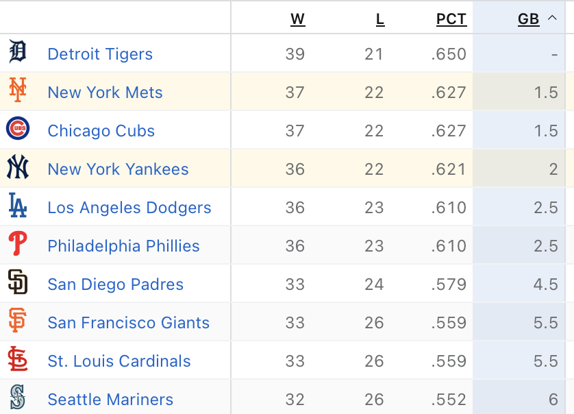 Entering play today, the #Mets are alone in 1st place in the NL East and have the second-best record in #MLB.

Pretty good, despite the complaints...