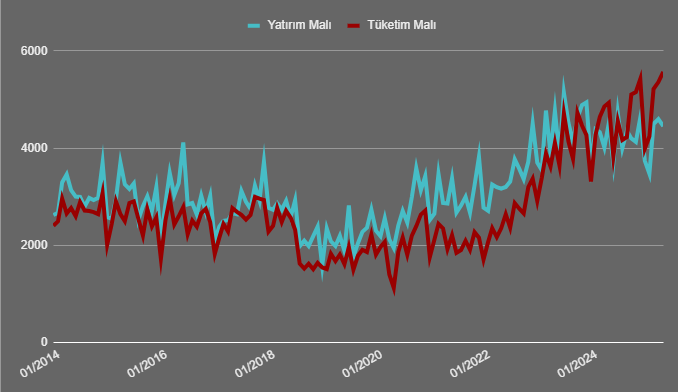 Mayısta, 24,8 MLR USD ile ihracat rekoru kırdık🧿

Dış ticaret açığımız da, aramalı ithalatındaki düşüşün de bir miktar desteği ile, 6,5 MLR USD'a geriledi. Finansman ihtiyacı↘️

En hızlı ihracat artışımız nerede?
Savunma sanayi! 148% artarak 1,3 MLR USD'a ulaştı

"Hani kur