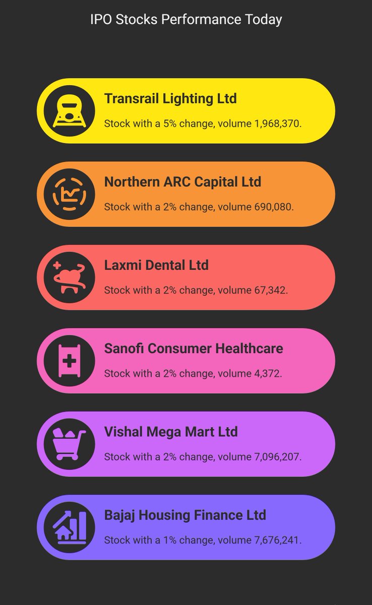 niveshbeyond's tweet photo. Top #IP0 Stocks Gainers 🔍
🚀 #TRANSRAILL +5% | High Volume Breakout
🏪 #VMM +2% | Retail Strength, 7M+ Vol
🏠 #BAJAJHFL +1% | Possible Bottoming Setup
💡 Watch these for momentum & continuation plays!
Few Updates:
Major Order Wins: #Transrail Lighting has secured significant orders totaling ₹2,752 crore in the transmission and railway sectors, including a ₹1,085 crore contract. (In May).
#Sanofi to acquire Blueprint Medicines, expanding portfolio in rare immunological disease and adding early-stage pipeline in immunology.
#StocksToWatch #StockMarketIndia #IPOUpdate #NORTHARC #LAXMIDENTL #SANOFICONR