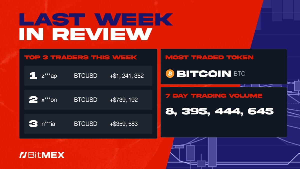 Looking back at the last week on BitMEX - are we surprised about $BTC  leading the pack? 🪙 Our top trader took home a whopping $1.2m in profit,  with almost $8.4b in