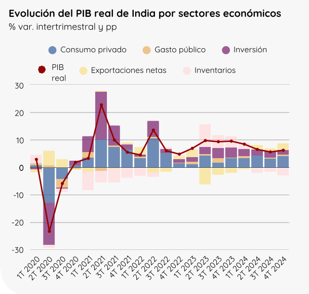 📦 El ritmo de crecimiento de India se moderó a un 6,7% anual en 2024 (vs. 9,2% en 2023).

👇¿Quiere saber más? Se lo cuenta nuestro equipo de #Macroeconomía en su infografía mensual👇

blog.selfbank.es/infografia-may…