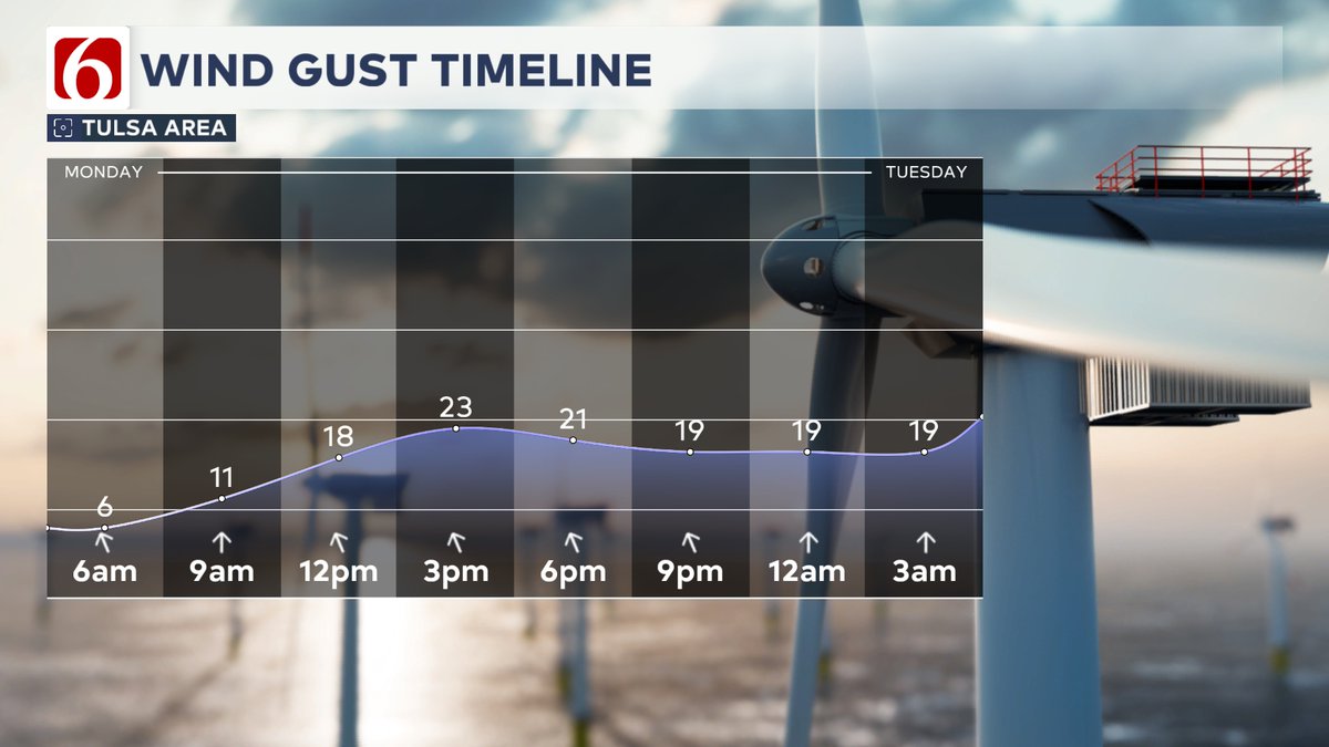 Warm and breezy later today.  Spring like storms will return overnight, and then more storm chances this week, including severe and heavy rainfall threats.
