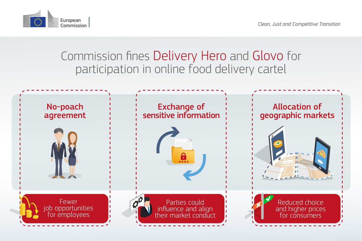EU_Competition's tweet image. 🔴Today, we fine Delivery Hero and Glovo €329 million for participation in online food delivery cartel.

For more information👇
🔗europa.eu/!fyJjfP

#EUAntitrust