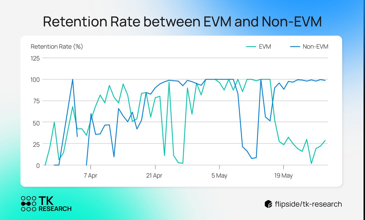 TK Research (@tkvresearch) on Twitter photo 🤖 AI Agent Swapper Retention: EVM vs Non-EVM on <a href="/UnifaiNetwork/">UnifAI Network</a>
📈Users on Non-EVM chains stay active longer when swapping via the platform.
🔁 Non-EVM users show greater loyalty and sustained activity, especially after mid-April.
In contrast, EVM chain users tend to drop off 🤖 AI Agent Swapper Retention: EVM vs Non-EVM on <a href="/UnifaiNetwork/">UnifAI Network</a>
📈Users on Non-EVM chains stay active longer when swapping via the platform.
🔁 Non-EVM users show greater loyalty and sustained activity, especially after mid-April.
In contrast, EVM chain users tend to drop off