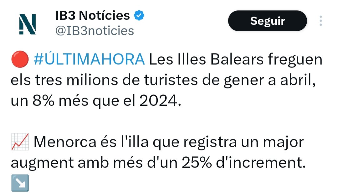 240 mil turistes més, de gener a abril, han arribat a Balears en temporada baixa. La xifra final que arribarà al 2025 pulveritzarà el rècord del 2024.
Després has de riure (per no plorar) quan el Govern PPVOX anuncia, a bombo y platillo, un Decret de "contenció turística"...🤡