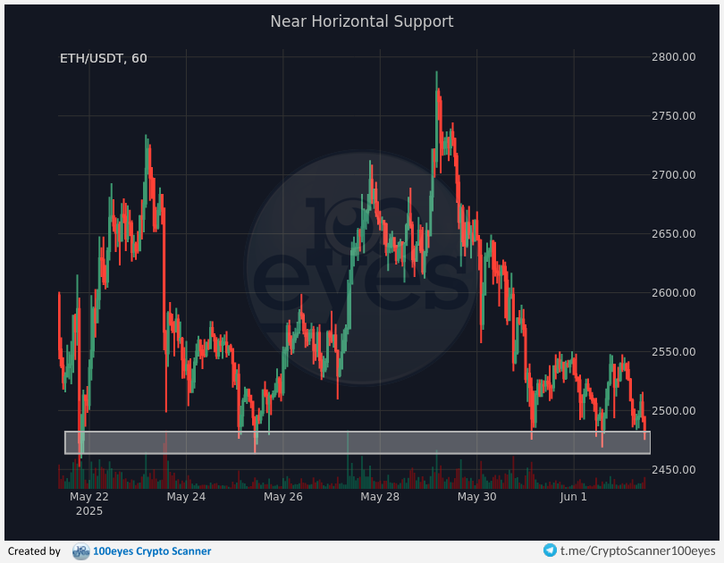 🚨 Crypto alert:
[#ETH-#USDT] Near Horizontal Support (1h)
