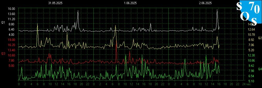 2025-06-02 10:00 UTC 🌓
K-INDEX: 6 Strong Storm (G2)