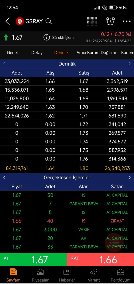 #gsray alım kademeler dolu istese yukarı sürer, tuttuğumuz gönül verdiğimiz #GalatasaraySK dan bizi soğuttunuz yazık size, 6 ay önce yüzde 400 bedeli yaptın, #SPK onay verme buna...