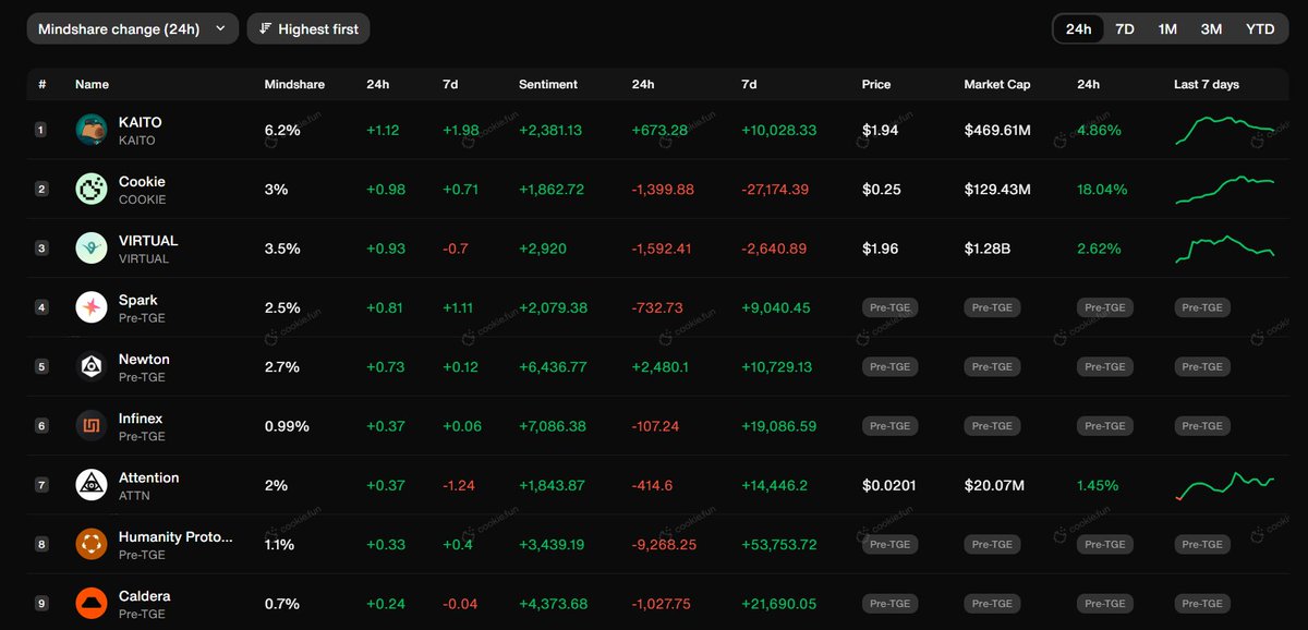 Airdrop kovalayan Emekçiler
TGE yapmamış projeler arasında <a href="/sparkdotfi/">Spark</a> fırsatını kaçırmayalım.

<a href="/cookiedotfun/">Cookie DAO 🍪</a> platformunun ilk projesi olması yanında geçmiş tecrübesi ve 3.5 Milyar USD TVL hacimle TGE sonrası güzel kazandırabilir.

#SNAPS puanı kazanmak için çok takipçili olmaya