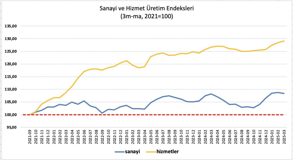 Biraz sanayi tarafını konuşalım. 
Şekilde Türkiye Ekonomi Modelinin başlangıcı sayılabilecek 2021-09’ten beri sanayi ve hizmetlerin üretimi görülüyor. 

Birkaç tespit yapmakta fayda var: 

1. Sanayi üretimi 4 senede pek bir yol kat etmezken hizmet üretimi faiz indirimleri