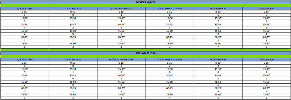 coacharellano's tweet photo. Una vez definida la final por el Playoff de ascenso a División de Honor que la van a disputar @RCPortuense1928 y #ArcosCF voy a poner un hilo donde se detallan la temporada que han realizado ambos equipos, empezando por el campeón de la fase regular https://t.co/z1rwsaFrGR