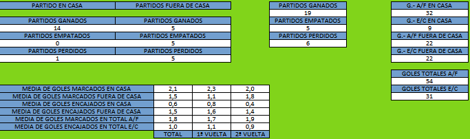 coacharellano's tweet photo. Una vez definida la final por el Playoff de ascenso a División de Honor que la van a disputar @RCPortuense1928 y #ArcosCF voy a poner un hilo donde se detallan la temporada que han realizado ambos equipos, empezando por el campeón de la fase regular https://t.co/z1rwsaFrGR