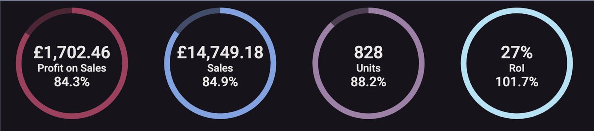 May results. Slowest of the year so far, which gave me a nice kick-up the backside and made May a record month for spend. #FBA