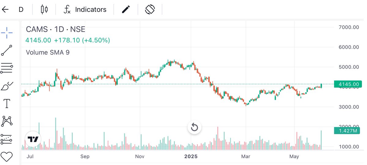 AakashHazra1's tweet photo. What this chart is trying to say? #cams
#FII #DII #nse #mazdock #grse #StockMarket #kitex #mmtc #mazagondock #rvnl #irfc #ircon #ireda #Q4Results #bse #kpel #kpenergy #EFC #inoxwind #nivabupa #genuspower #igi #RPOWER #iti #zentech #yesbank #CAMSServices #cdsl #titagarh #suzlon https://t.co/v8kkHOjWvi