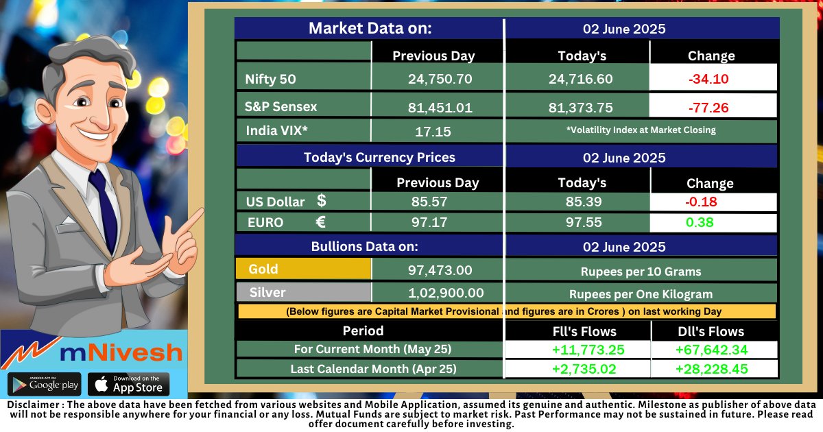 mniveshTeam's tweet photo. End of the Day
#StockMarketNews #StockMarket #EndOfDay #MutualFund #MutualFundIs #StockNews https://t.co/bZyuXwJnck