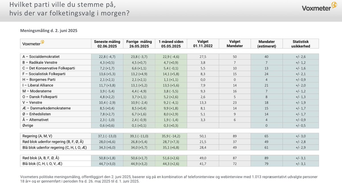 Ny meningsmåling fra <a href="/voxmeter/">Voxmeter</a>.

<a href="/Spolitik/">Socialdemokratiet</a> 22,8 %
<a href="/SFpolitik/">SF</a> 13,6 %
<a href="/LiberalAlliance/">Liberal Alliance</a> 11,7 %
<a href="/venstredk/">Venstre</a> 10,4 %
<a href="/partietDD/">Danmarksdemokraterne</a> 8,5 %
<a href="/Enhedslisten/">Enhedslisten</a> 7,8 %
<a href="/KonservativeDK/">Det Konservative Folkeparti</a> 7,2 %
<a href="/DanskDf1995/">Dansk Folkeparti</a> 4,8 %
<a href="/radikale/">Radikale Venstre</a> 4,3 %
<a href="/moderaterne_dk/">Moderaterne</a> 3,9 %
<a href="/alternativet_/">Alternativet</a> 2,3 %
<a href="/Borgernesparti/">Borgernes Parti</a> 2,1 %

#dkpol