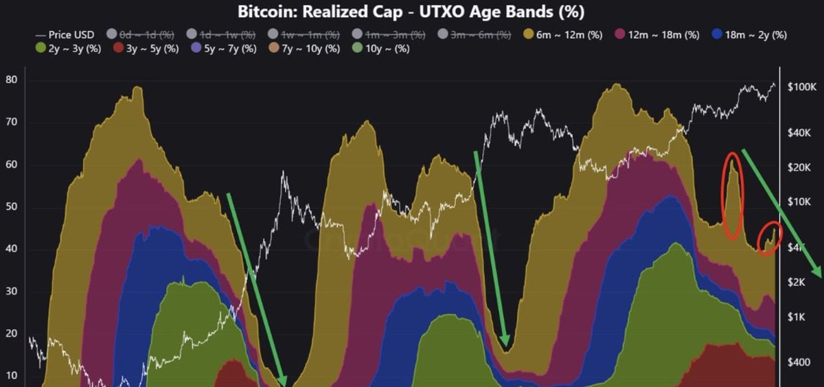 wilfreeth's tweet photo. CQ: as the cycle approaches its final stage, $BTC dominance is likely to decline and altcoins may see sharper growth than in previous cycles. https://t.co/9b8D9Ti4Wn