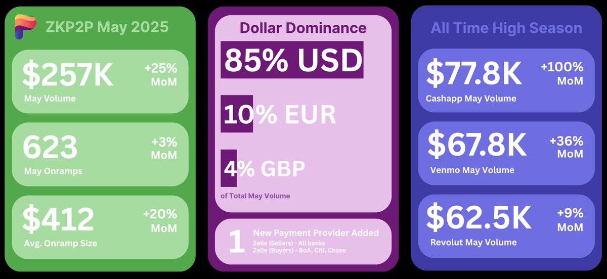 May Highlights 🔥

All-time highs across the board 🚀
• $257K monthly volume
• New ATHs on Cashapp, Venmo &amp; Revolut
• Zelle available for on and off-ramps

We’re just getting started