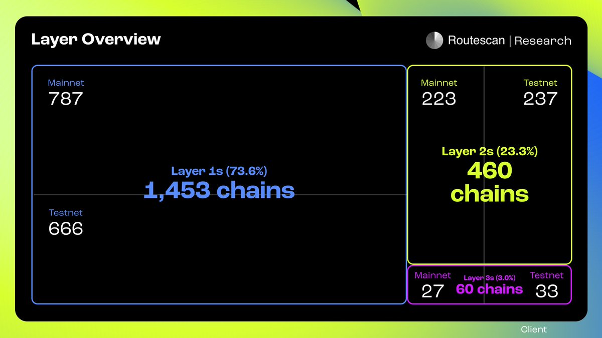 Epic Web3 ๐งโโ๏ธ | ๐ Token2049 (@epicweb3) on Twitter photo According to recent <a href="/routescan_io/">Routescan | The Unified Explorer</a> research, there are 4,080 blockchains right now. Of them, 1,973 are unique.
Why the hell are there so many of them?
We found three types of reasons:
๐ง The tech is ready
New chains arenโt just vanity projects, theyโre technologically superior. According to recent <a href="/routescan_io/">Routescan | The Unified Explorer</a> research, there are 4,080 blockchains right now. Of them, 1,973 are unique.
Why the hell are there so many of them?
We found three types of reasons:
๐ง The tech is ready
New chains arenโt just vanity projects, theyโre technologically superior.