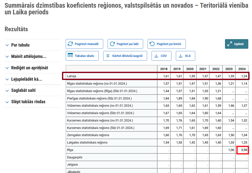 Summārais dzimstības koeficients Latvijā 2024.gadā noslīdēja līdz 1,24. Bet Rīgā tas jau ir nokrities zem 1.
data.stat.gov.lv/pxweb/lv/OSP_P…