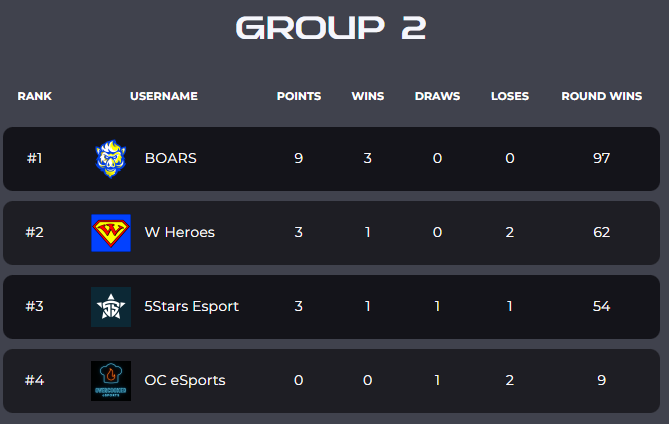 Last week, we won our group on <a href="/VECtournaments/">VEC</a>
Summer Splash tournament.

The playoffs start later this week.

#gogoboars #boarsvalorant