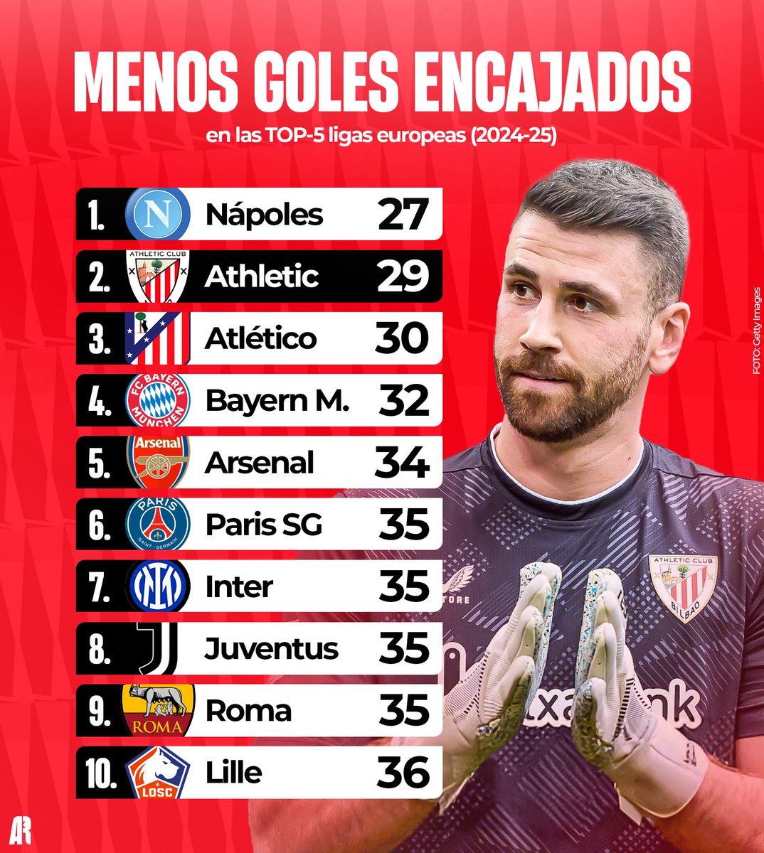 🧱🦁 El Athletic tiene la segunda mejor defensa de las cinco grandes ligas europeas.

El equipo de Ernesto Valverde ha sido el segundo que menos goles ha encajado en la temporada 2024-25, solo por detrás del Nápoles.