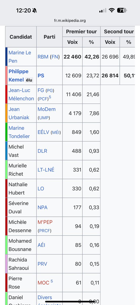 Alerte Rouge (@jo0304jo) on Twitter photo La dernière fois que <a href="/marinetondelier/">Marine Tondelier</a> s’est présentée personnellement à une élection, elle a fait un score 13,4 fois plus petit que celui de <a href="/JLMelenchon/">Jean-Luc Mélenchon</a>.
Alors elle resserre de la soupe à « l’unité ! » pour sauver son poste. Les parties de la gôôôche font de la lutte des places La dernière fois que <a href="/marinetondelier/">Marine Tondelier</a> s’est présentée personnellement à une élection, elle a fait un score 13,4 fois plus petit que celui de <a href="/JLMelenchon/">Jean-Luc Mélenchon</a>.
Alors elle resserre de la soupe à « l’unité ! » pour sauver son poste. Les parties de la gôôôche font de la lutte des places