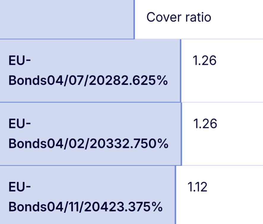 EU bonds auctions today, bid to cover =&gt; triple flop