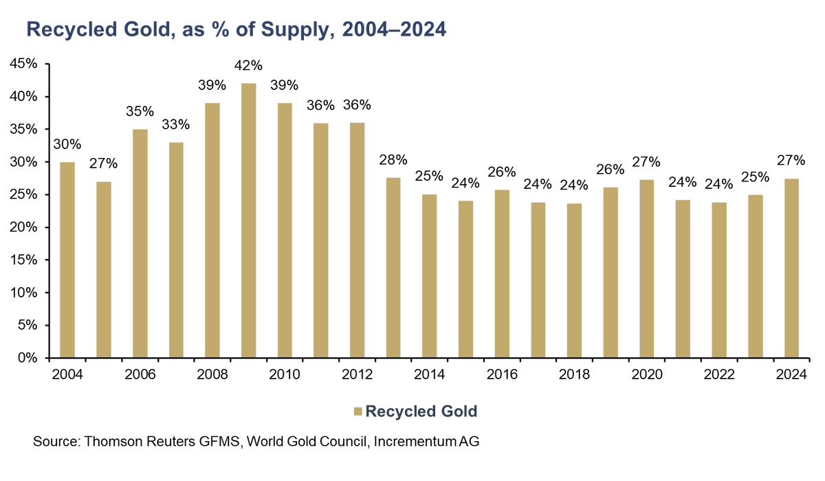 IGWTreport's tweet photo. 2/10 ♻️ Gold recycling isn’t a sideshow
It's ~27.5% of global gold supply in 2024. That’s up from 23.9% in 2022 — a 15% jump in relative share. 🚀
In short: 1 in 4 ounces of gold now comes from old jewelry, electronics & industrial waste.
#GoldRefining